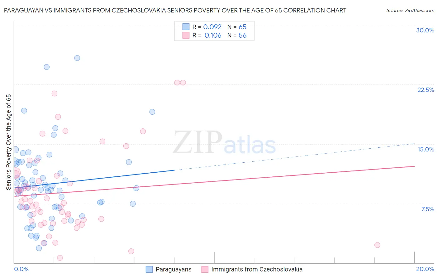 Paraguayan vs Immigrants from Czechoslovakia Seniors Poverty Over the Age of 65