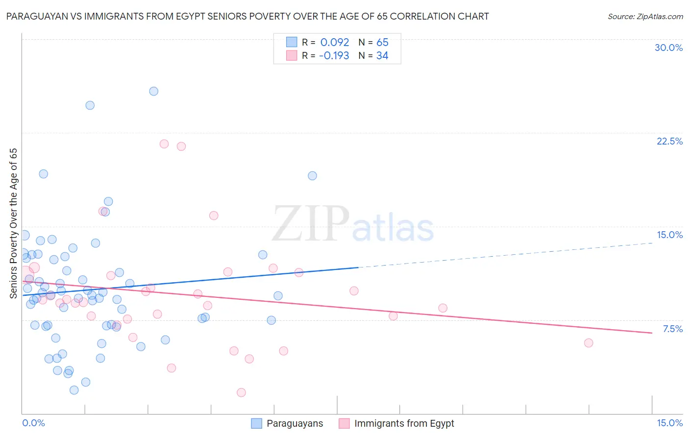 Paraguayan vs Immigrants from Egypt Seniors Poverty Over the Age of 65