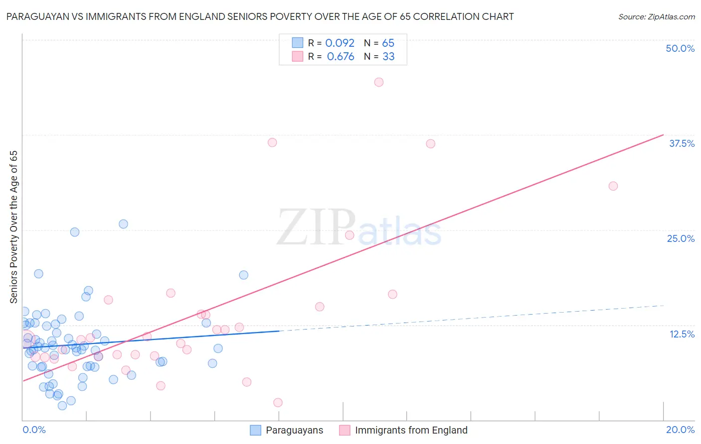 Paraguayan vs Immigrants from England Seniors Poverty Over the Age of 65