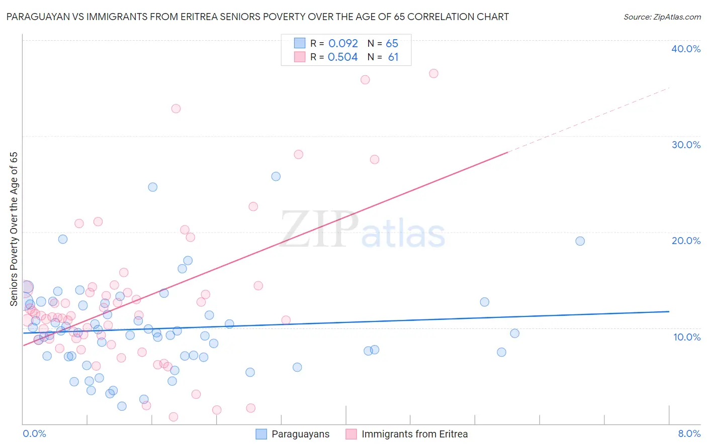 Paraguayan vs Immigrants from Eritrea Seniors Poverty Over the Age of 65