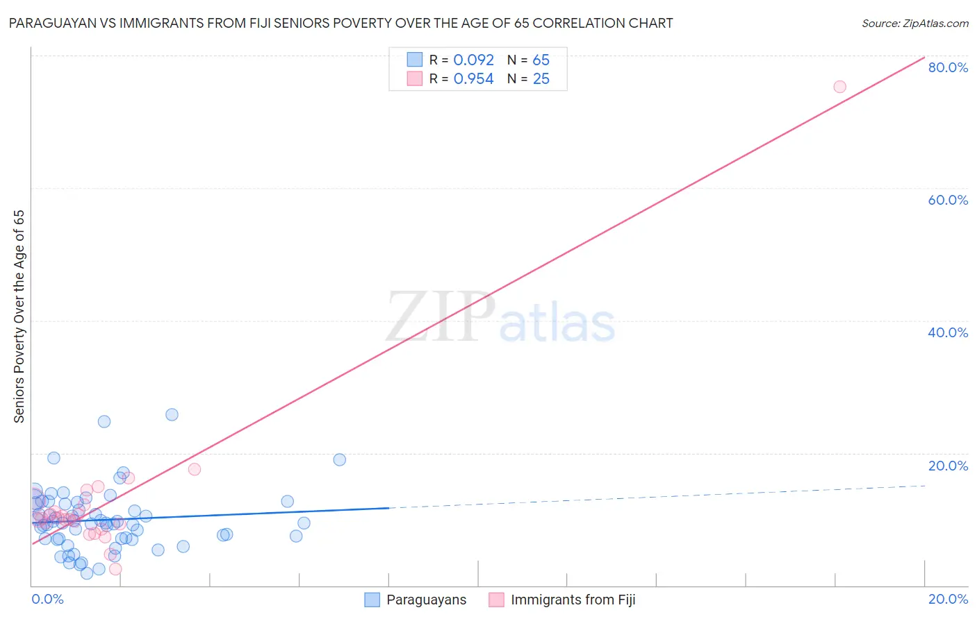 Paraguayan vs Immigrants from Fiji Seniors Poverty Over the Age of 65