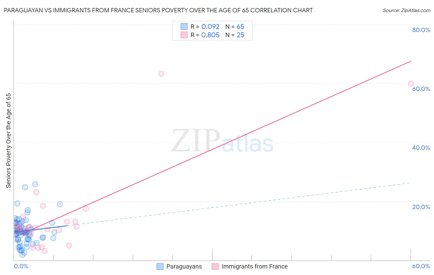 Paraguayan vs Immigrants from France Seniors Poverty Over the Age of 65