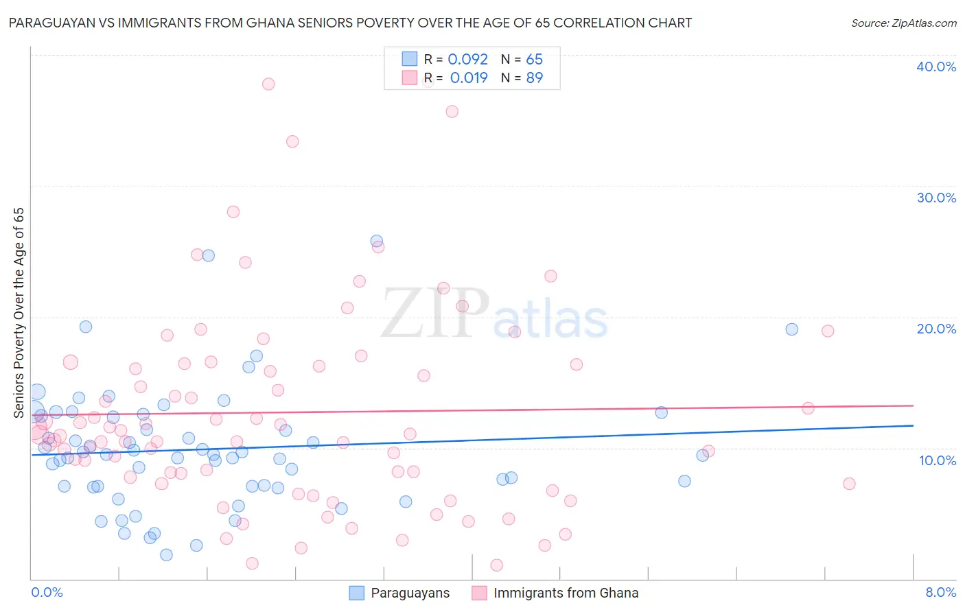 Paraguayan vs Immigrants from Ghana Seniors Poverty Over the Age of 65