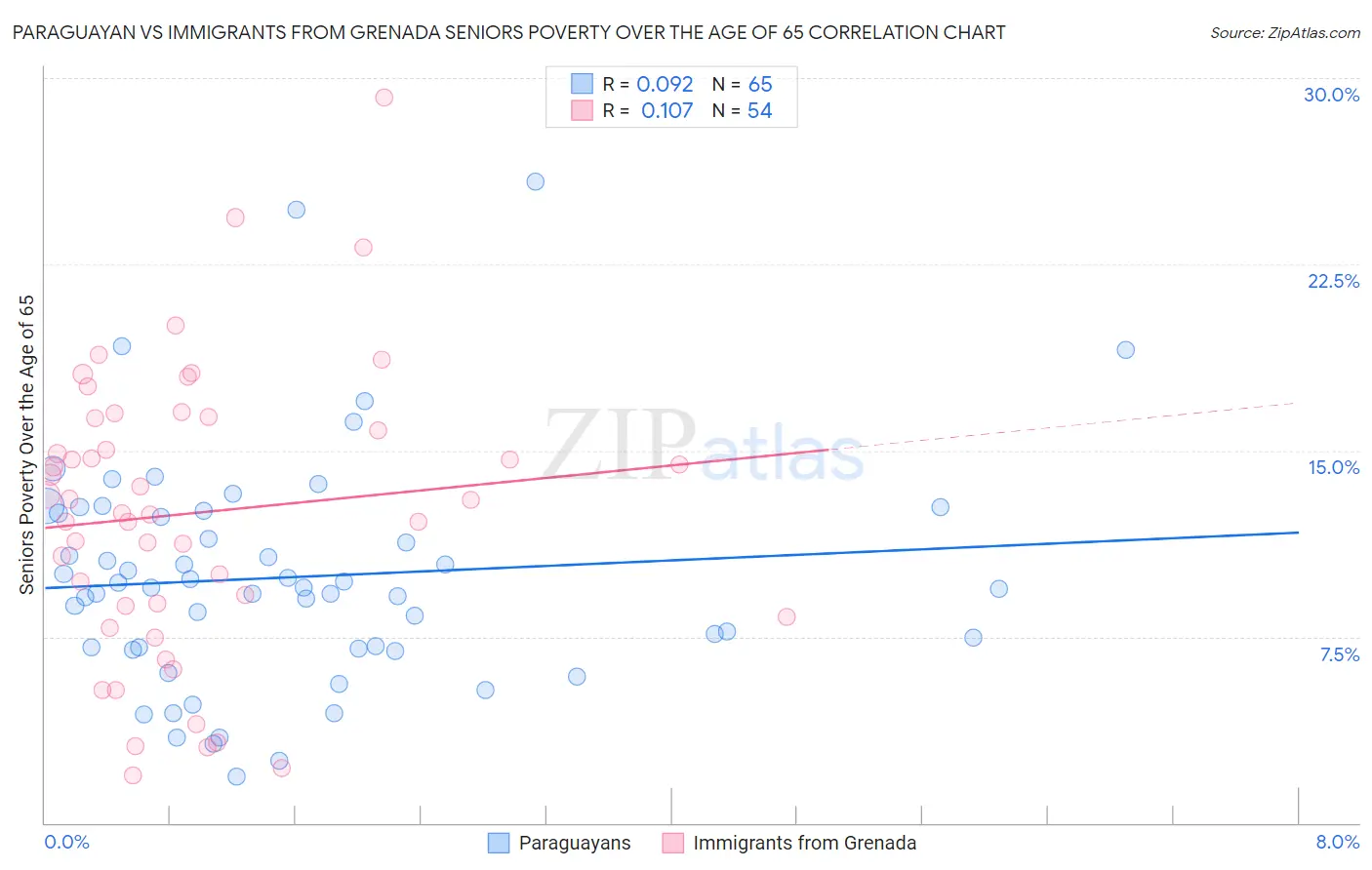Paraguayan vs Immigrants from Grenada Seniors Poverty Over the Age of 65