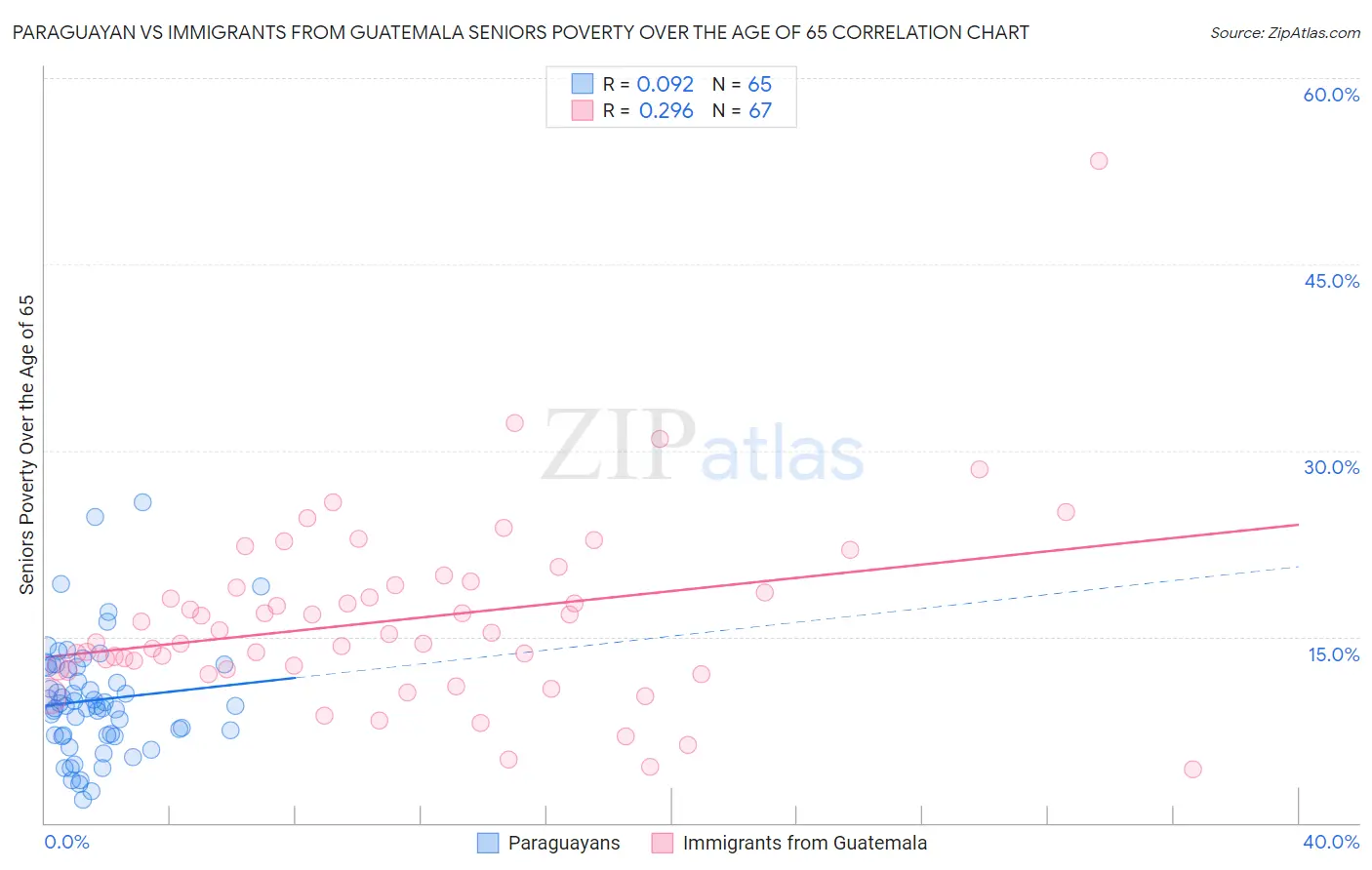 Paraguayan vs Immigrants from Guatemala Seniors Poverty Over the Age of 65