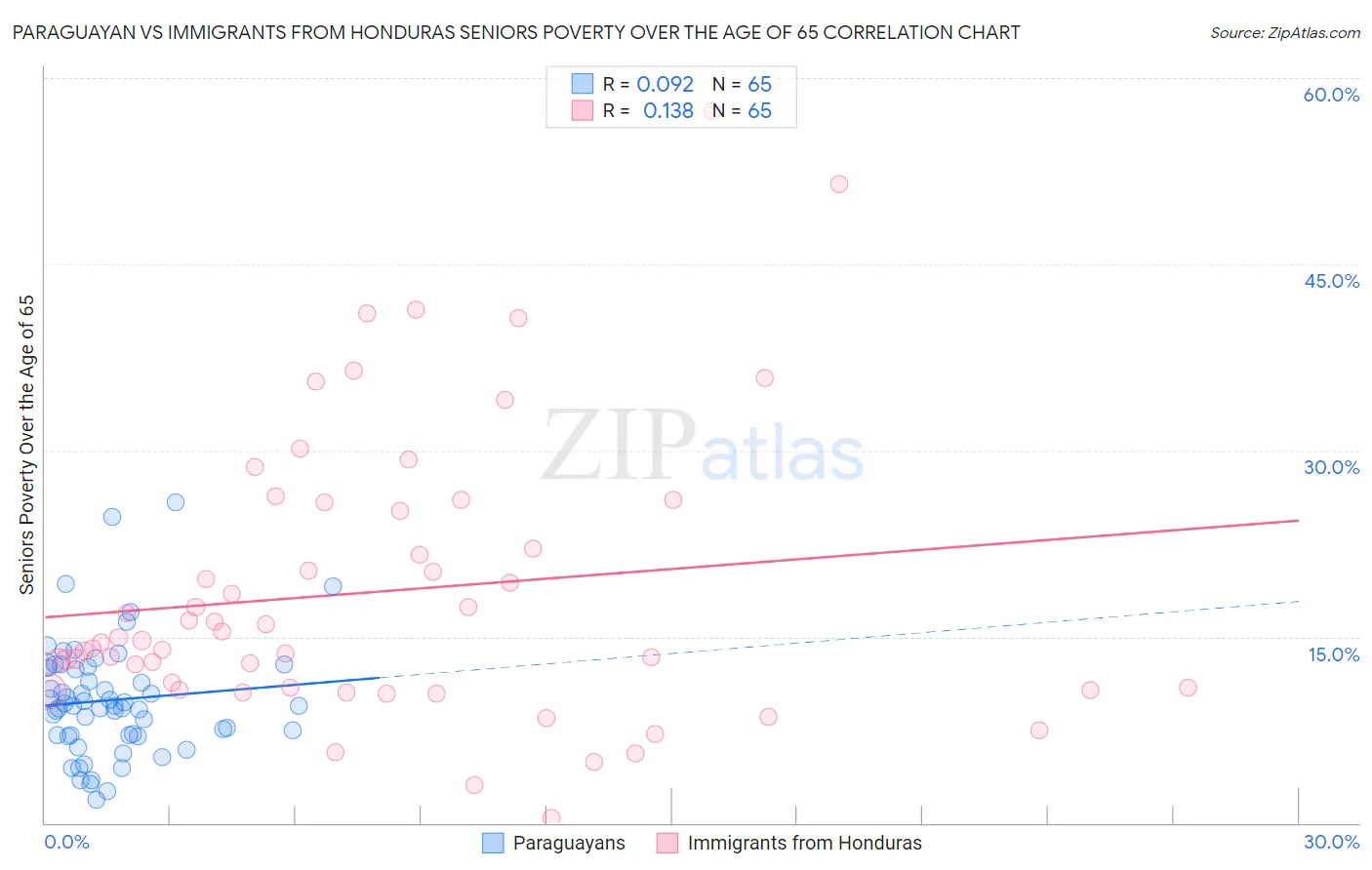 Paraguayan vs Immigrants from Honduras Seniors Poverty Over the Age of 65
