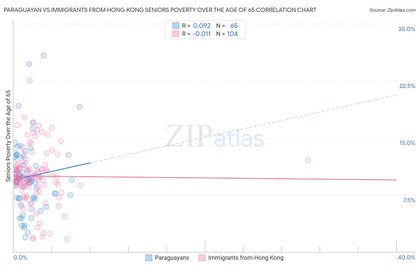 Paraguayan vs Immigrants from Hong Kong Seniors Poverty Over the Age of 65