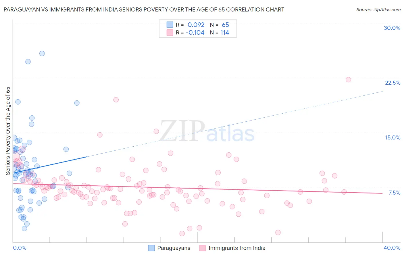 Paraguayan vs Immigrants from India Seniors Poverty Over the Age of 65