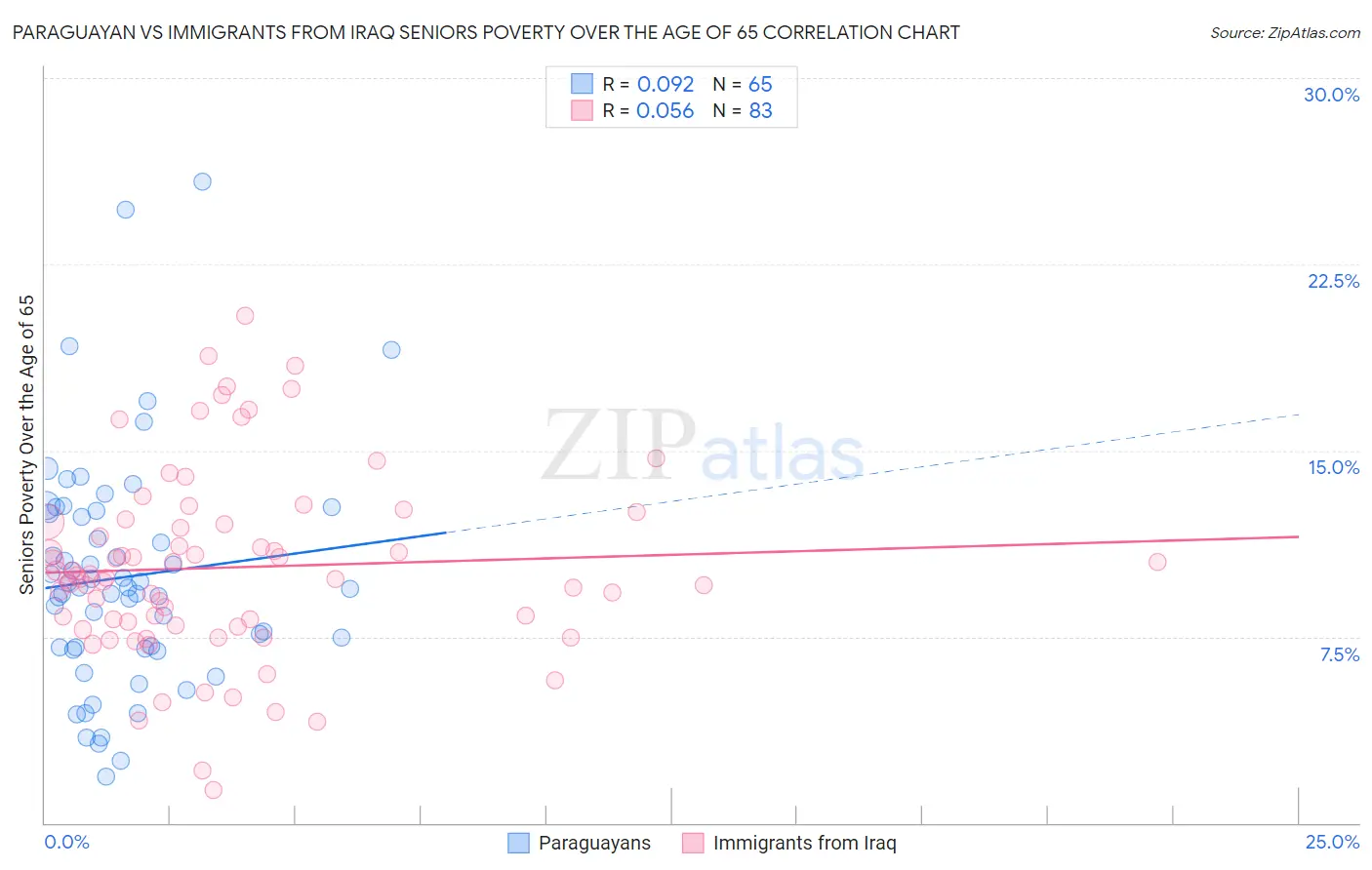 Paraguayan vs Immigrants from Iraq Seniors Poverty Over the Age of 65