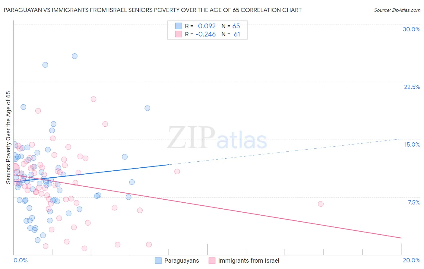 Paraguayan vs Immigrants from Israel Seniors Poverty Over the Age of 65