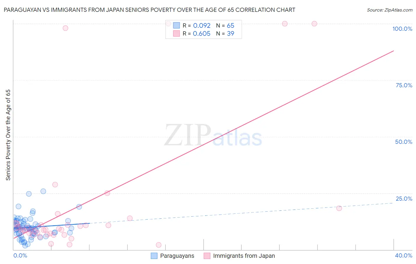 Paraguayan vs Immigrants from Japan Seniors Poverty Over the Age of 65