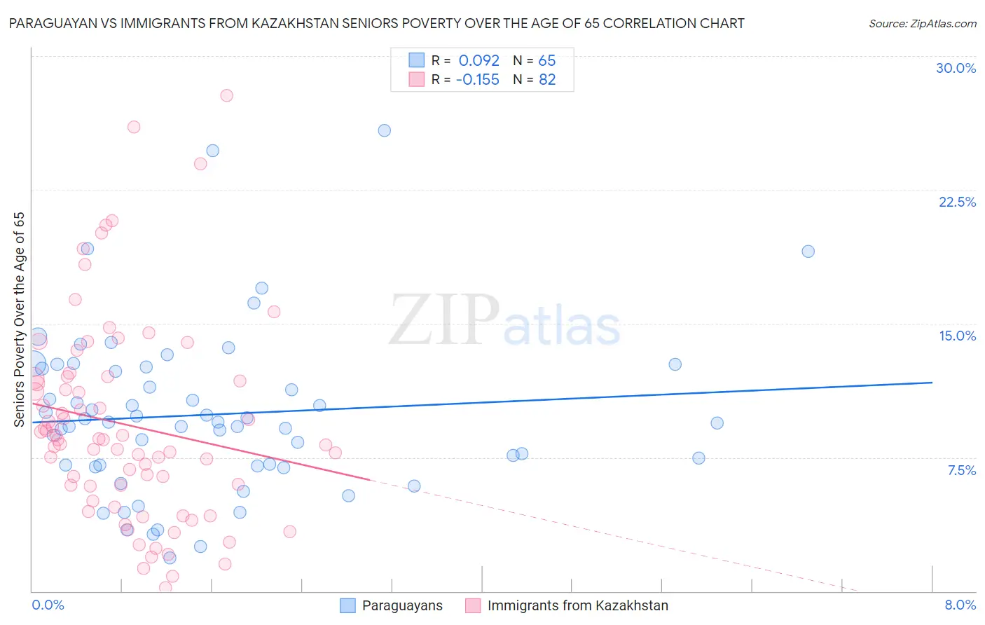 Paraguayan vs Immigrants from Kazakhstan Seniors Poverty Over the Age of 65