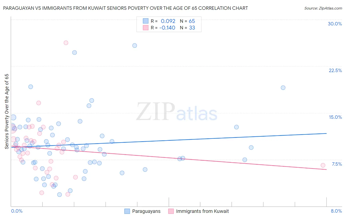 Paraguayan vs Immigrants from Kuwait Seniors Poverty Over the Age of 65