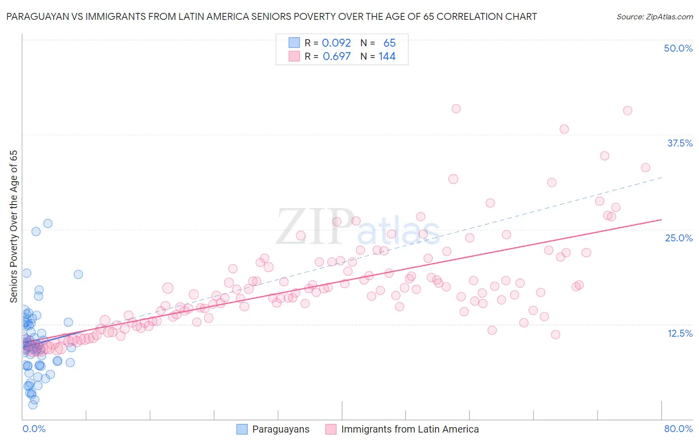 Paraguayan vs Immigrants from Latin America Seniors Poverty Over the Age of 65