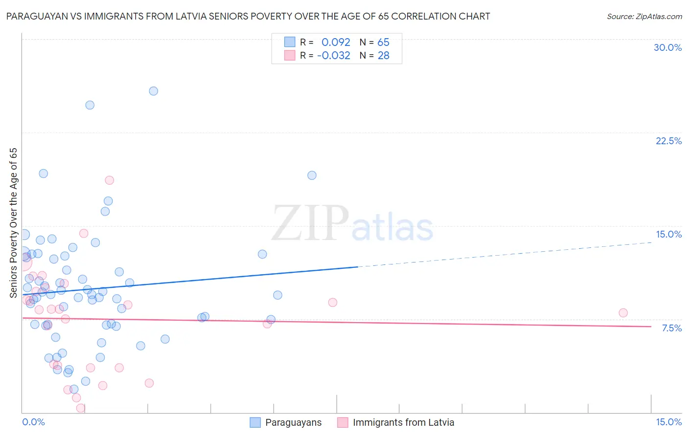 Paraguayan vs Immigrants from Latvia Seniors Poverty Over the Age of 65