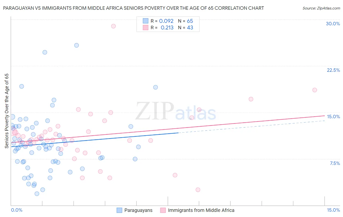 Paraguayan vs Immigrants from Middle Africa Seniors Poverty Over the Age of 65