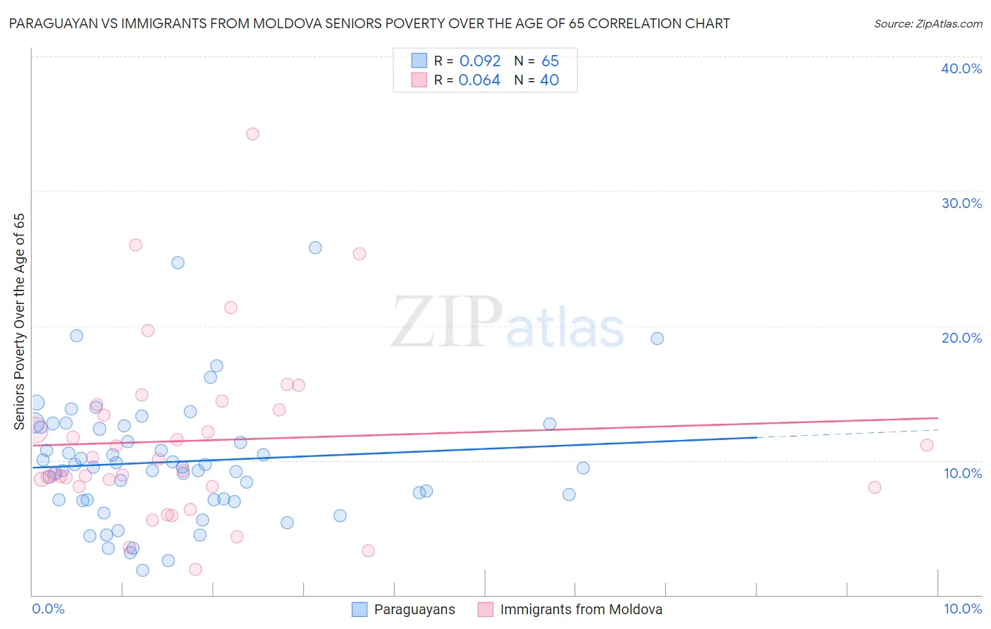 Paraguayan vs Immigrants from Moldova Seniors Poverty Over the Age of 65