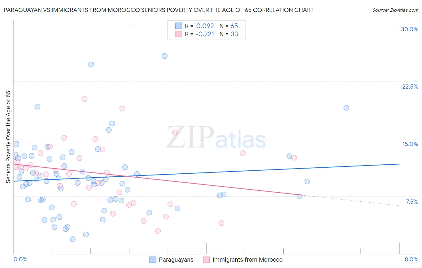 Paraguayan vs Immigrants from Morocco Seniors Poverty Over the Age of 65