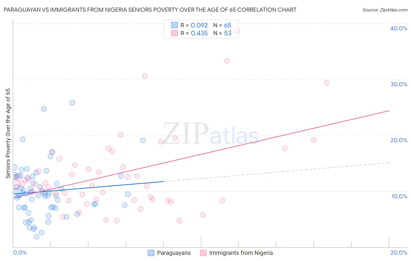 Paraguayan vs Immigrants from Nigeria Seniors Poverty Over the Age of 65