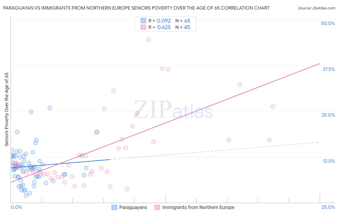 Paraguayan vs Immigrants from Northern Europe Seniors Poverty Over the Age of 65