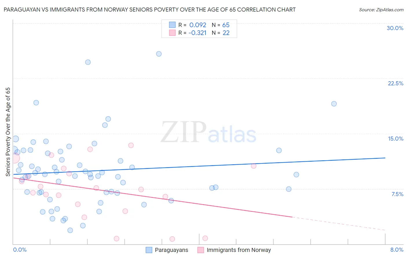 Paraguayan vs Immigrants from Norway Seniors Poverty Over the Age of 65