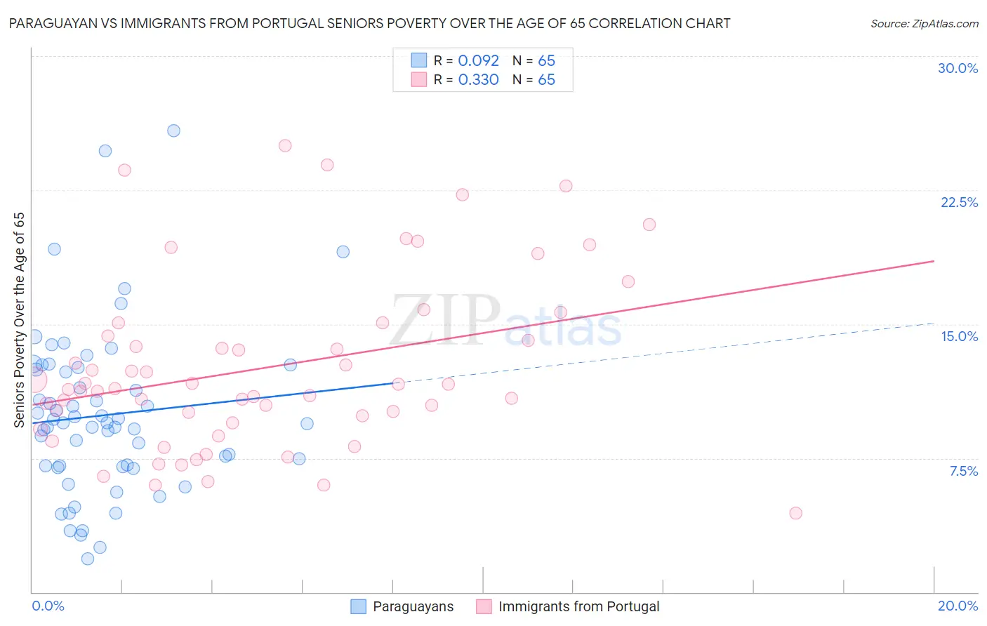 Paraguayan vs Immigrants from Portugal Seniors Poverty Over the Age of 65