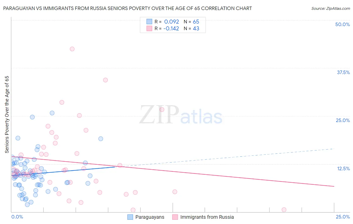 Paraguayan vs Immigrants from Russia Seniors Poverty Over the Age of 65