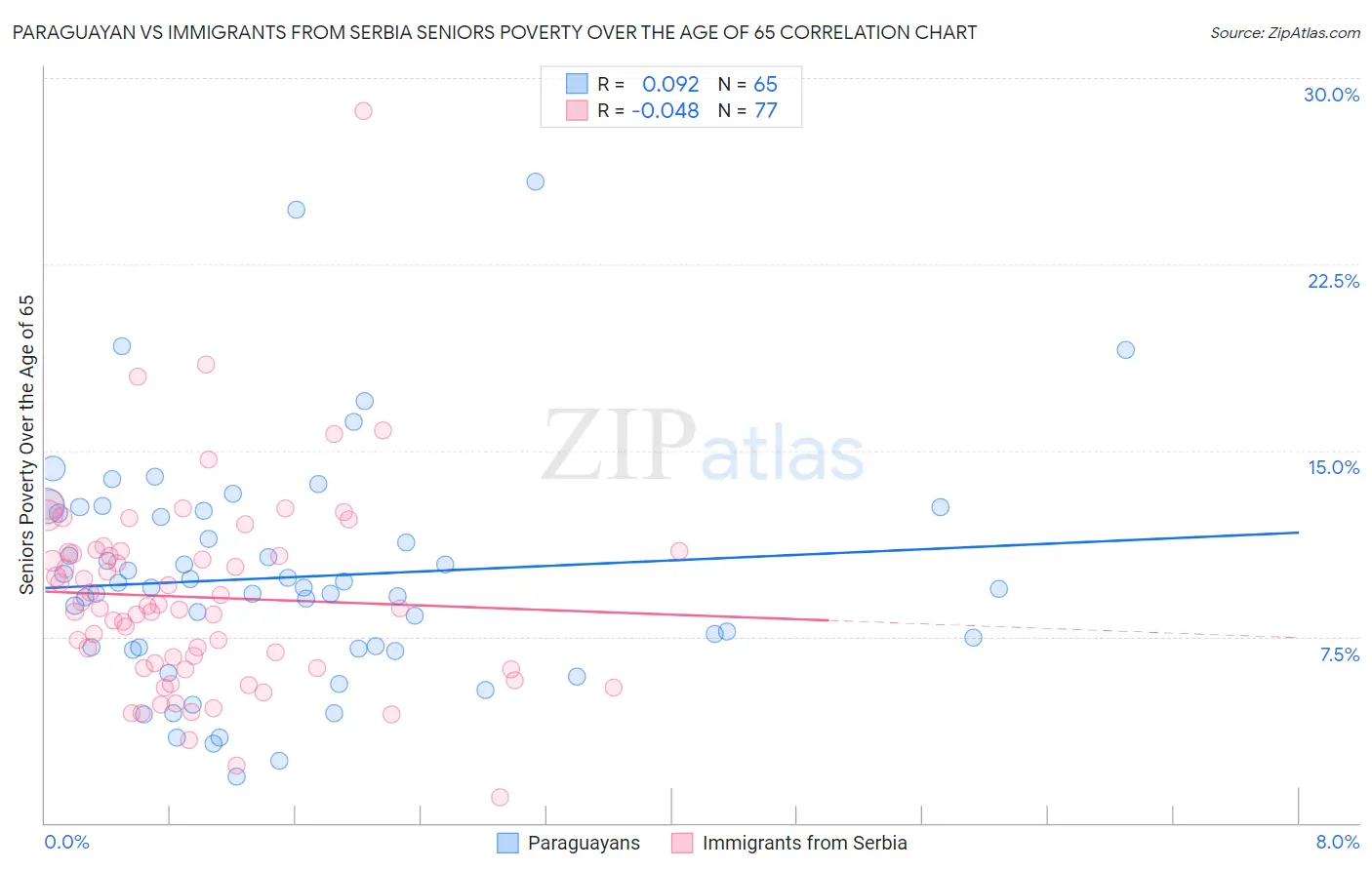 Paraguayan vs Immigrants from Serbia Seniors Poverty Over the Age of 65
