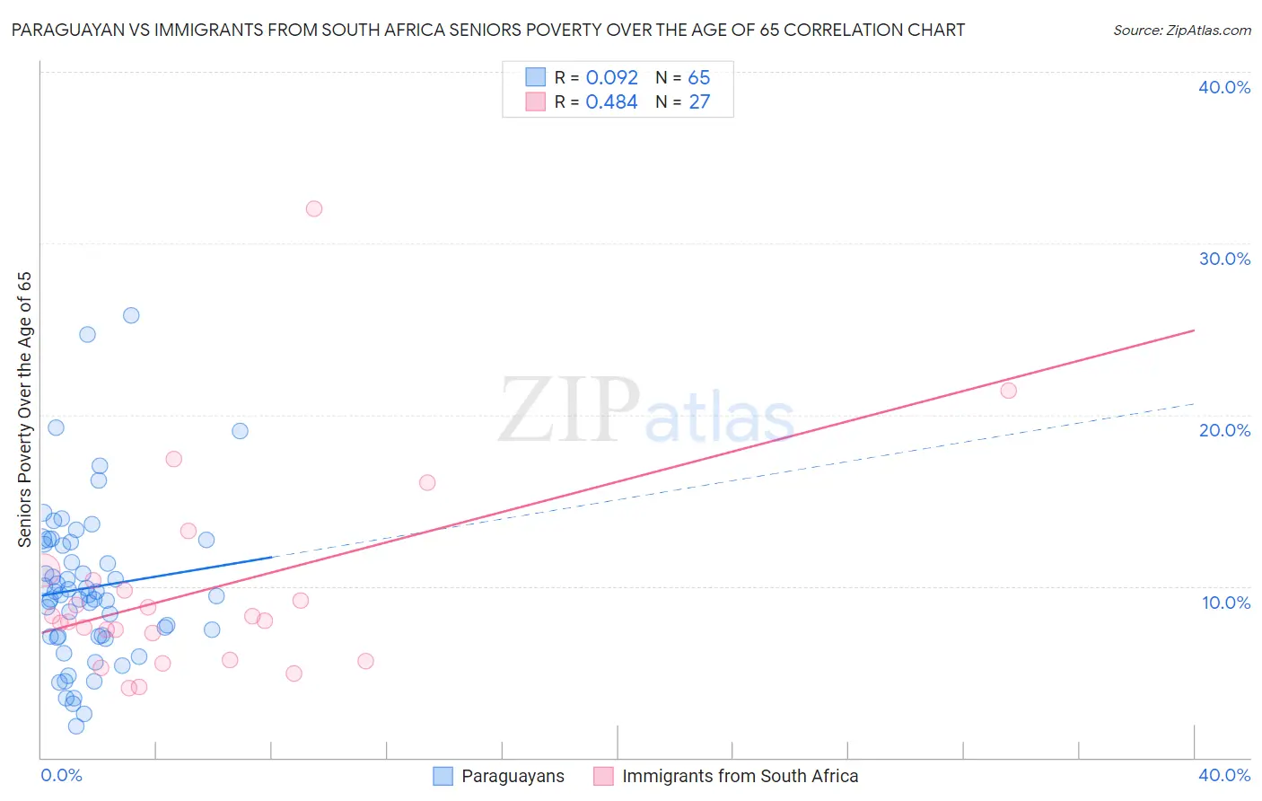 Paraguayan vs Immigrants from South Africa Seniors Poverty Over the Age of 65