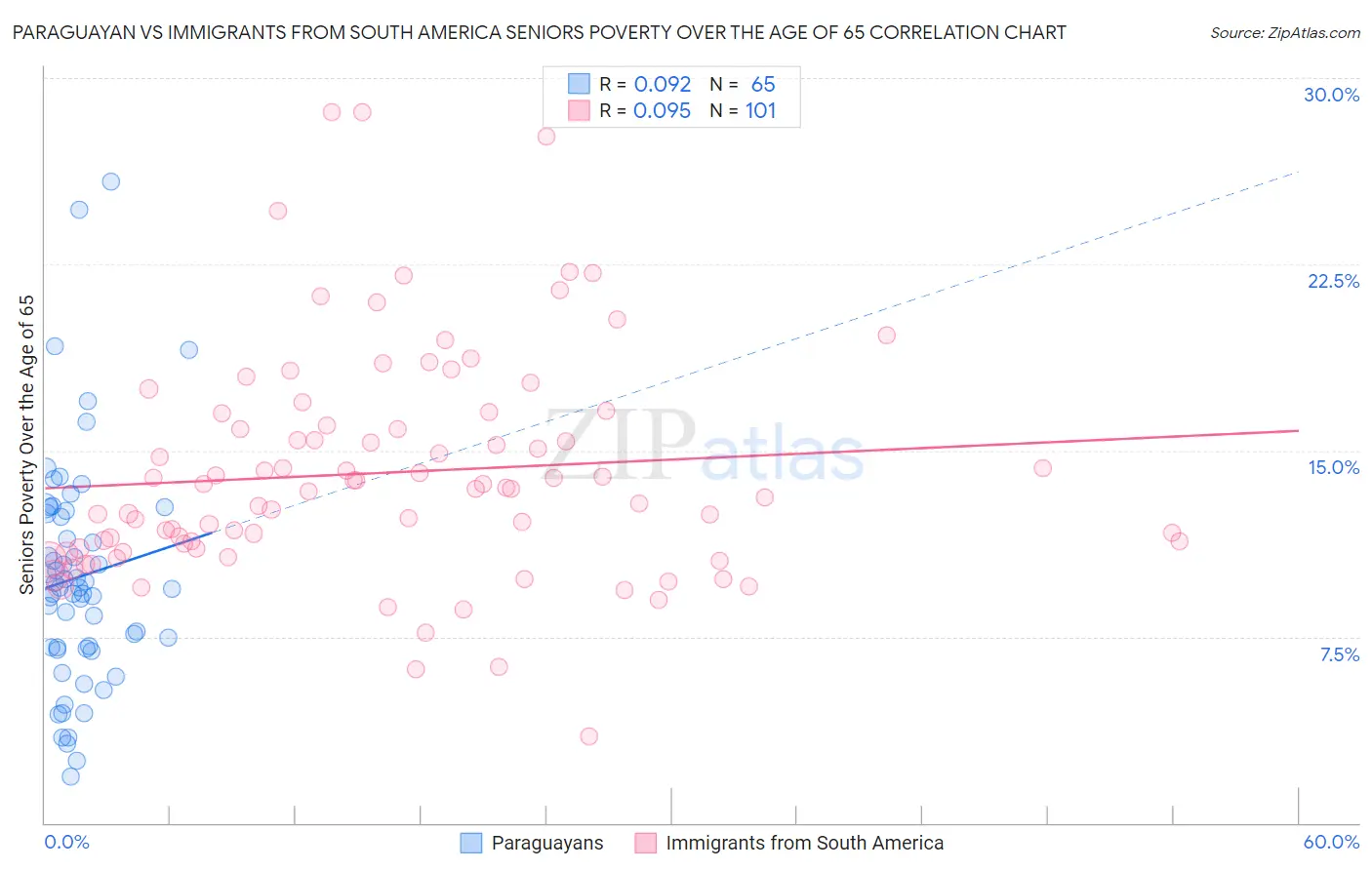Paraguayan vs Immigrants from South America Seniors Poverty Over the Age of 65