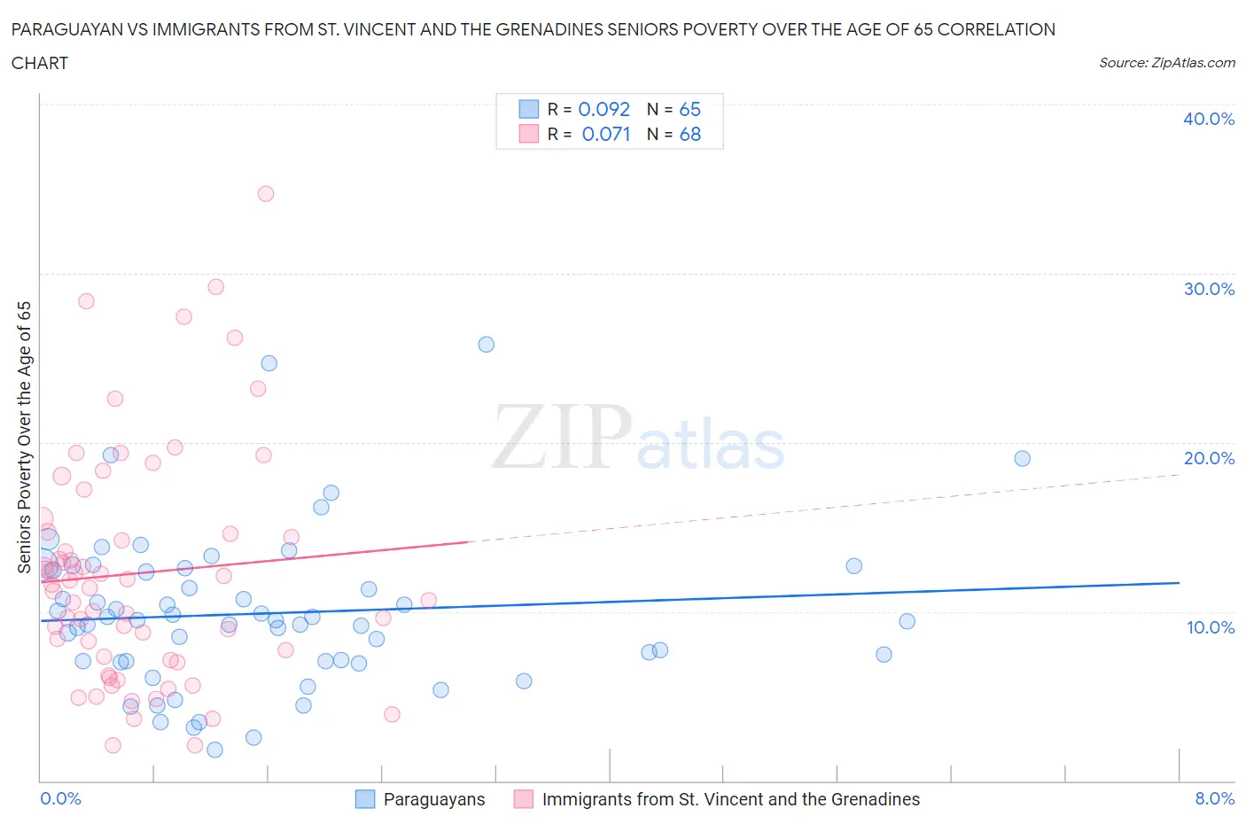 Paraguayan vs Immigrants from St. Vincent and the Grenadines Seniors Poverty Over the Age of 65