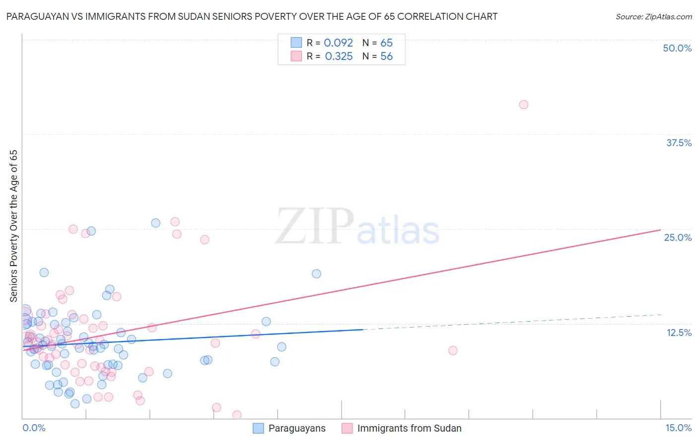 Paraguayan vs Immigrants from Sudan Seniors Poverty Over the Age of 65