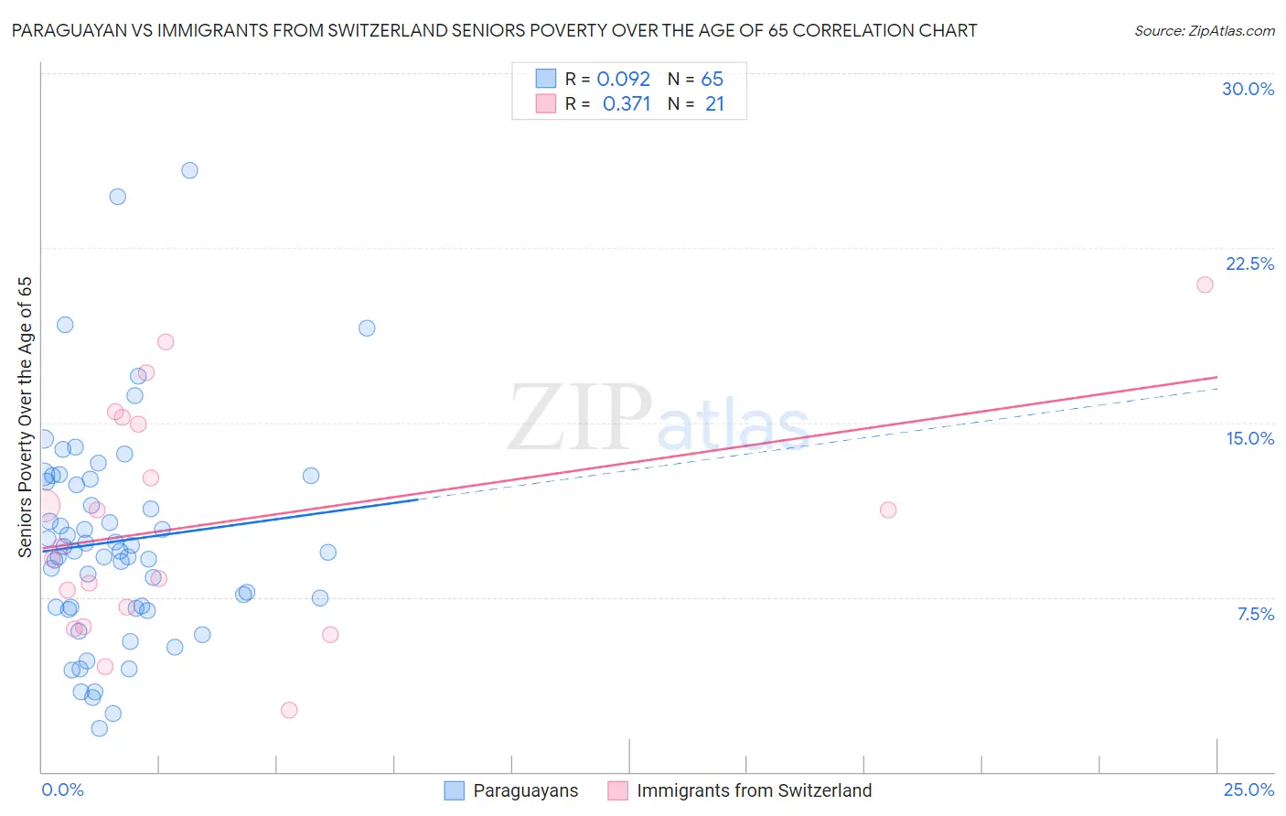 Paraguayan vs Immigrants from Switzerland Seniors Poverty Over the Age of 65