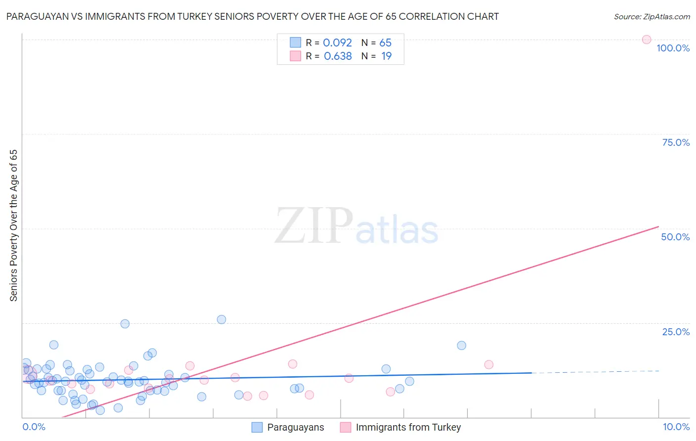 Paraguayan vs Immigrants from Turkey Seniors Poverty Over the Age of 65
