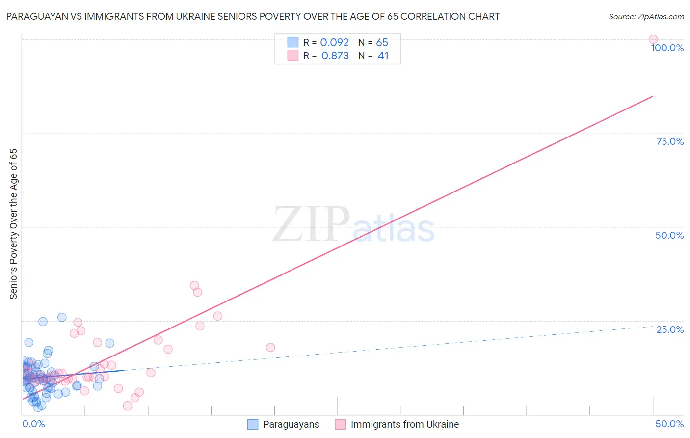 Paraguayan vs Immigrants from Ukraine Seniors Poverty Over the Age of 65