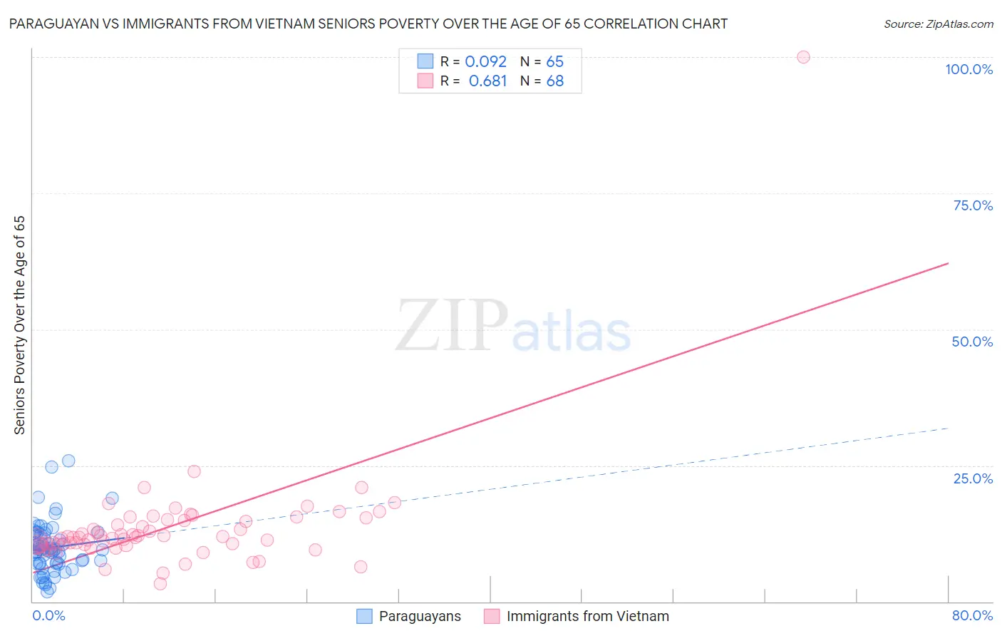 Paraguayan vs Immigrants from Vietnam Seniors Poverty Over the Age of 65