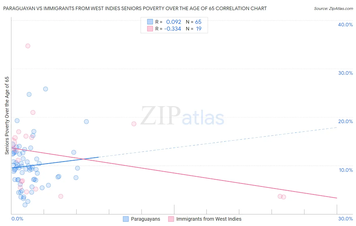 Paraguayan vs Immigrants from West Indies Seniors Poverty Over the Age of 65