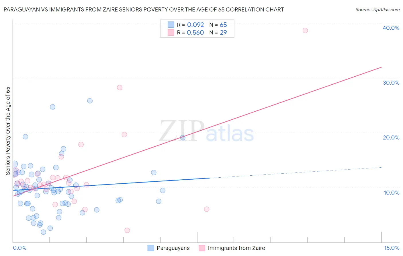 Paraguayan vs Immigrants from Zaire Seniors Poverty Over the Age of 65