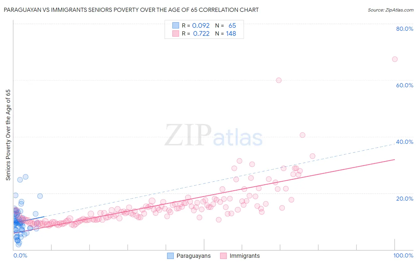 Paraguayan vs Immigrants Seniors Poverty Over the Age of 65