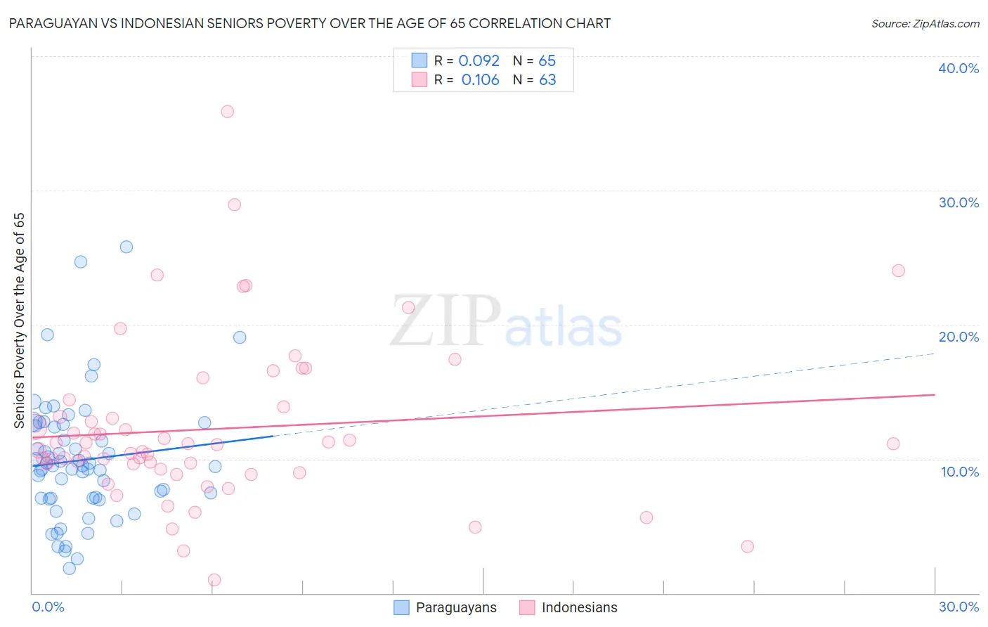 Paraguayan vs Indonesian Seniors Poverty Over the Age of 65