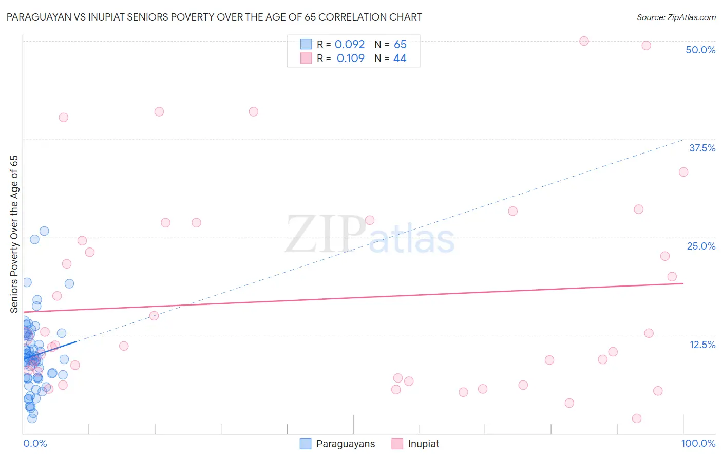 Paraguayan vs Inupiat Seniors Poverty Over the Age of 65