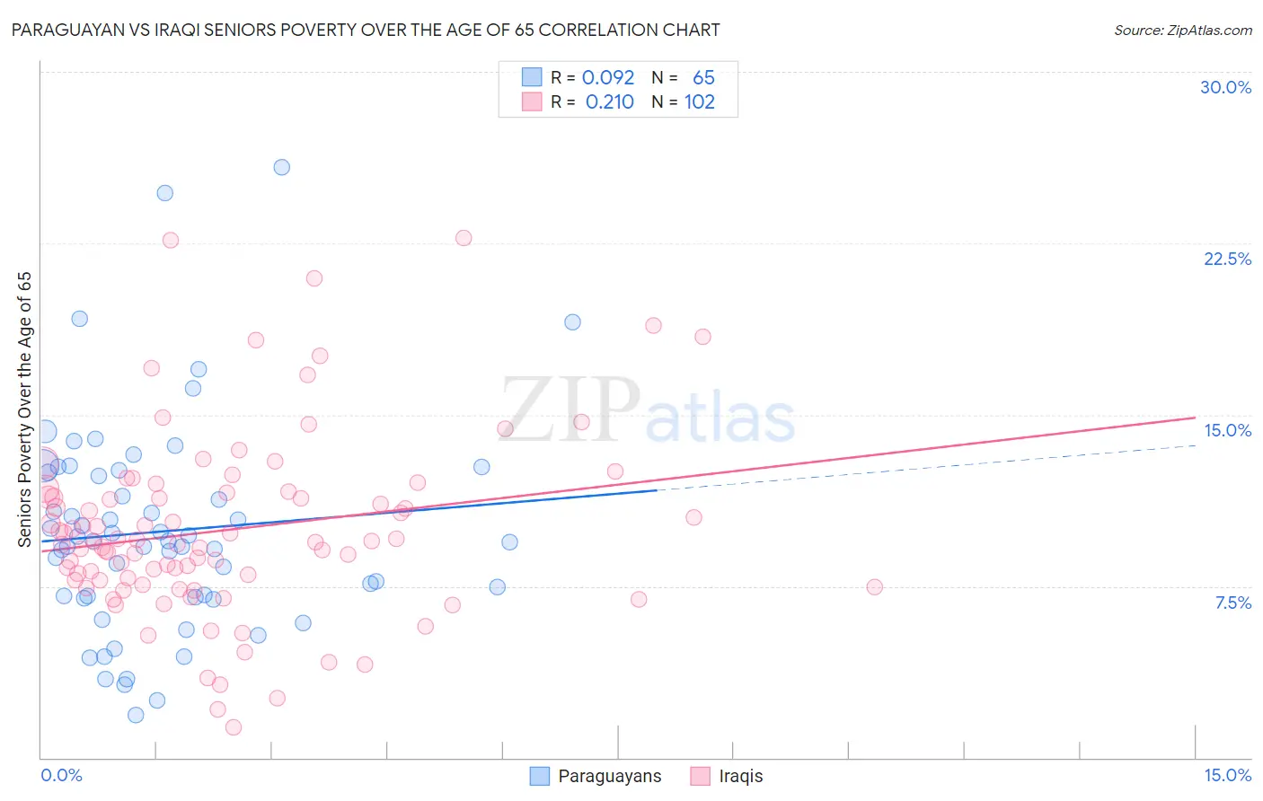 Paraguayan vs Iraqi Seniors Poverty Over the Age of 65
