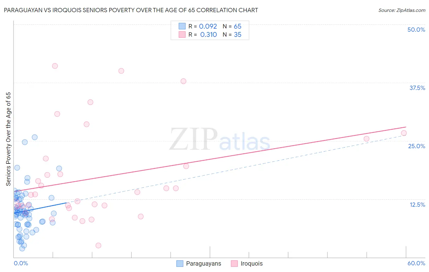 Paraguayan vs Iroquois Seniors Poverty Over the Age of 65
