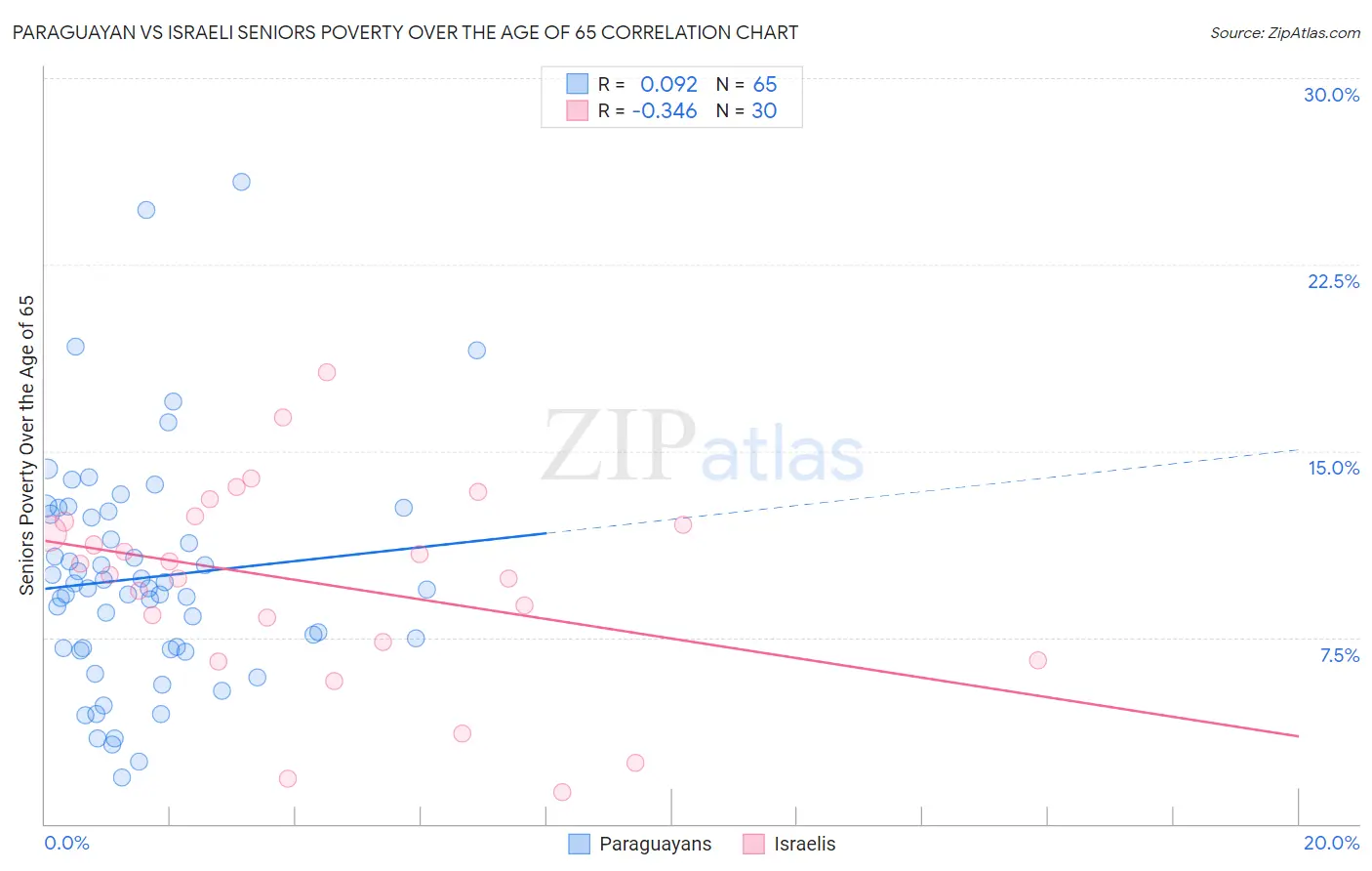 Paraguayan vs Israeli Seniors Poverty Over the Age of 65