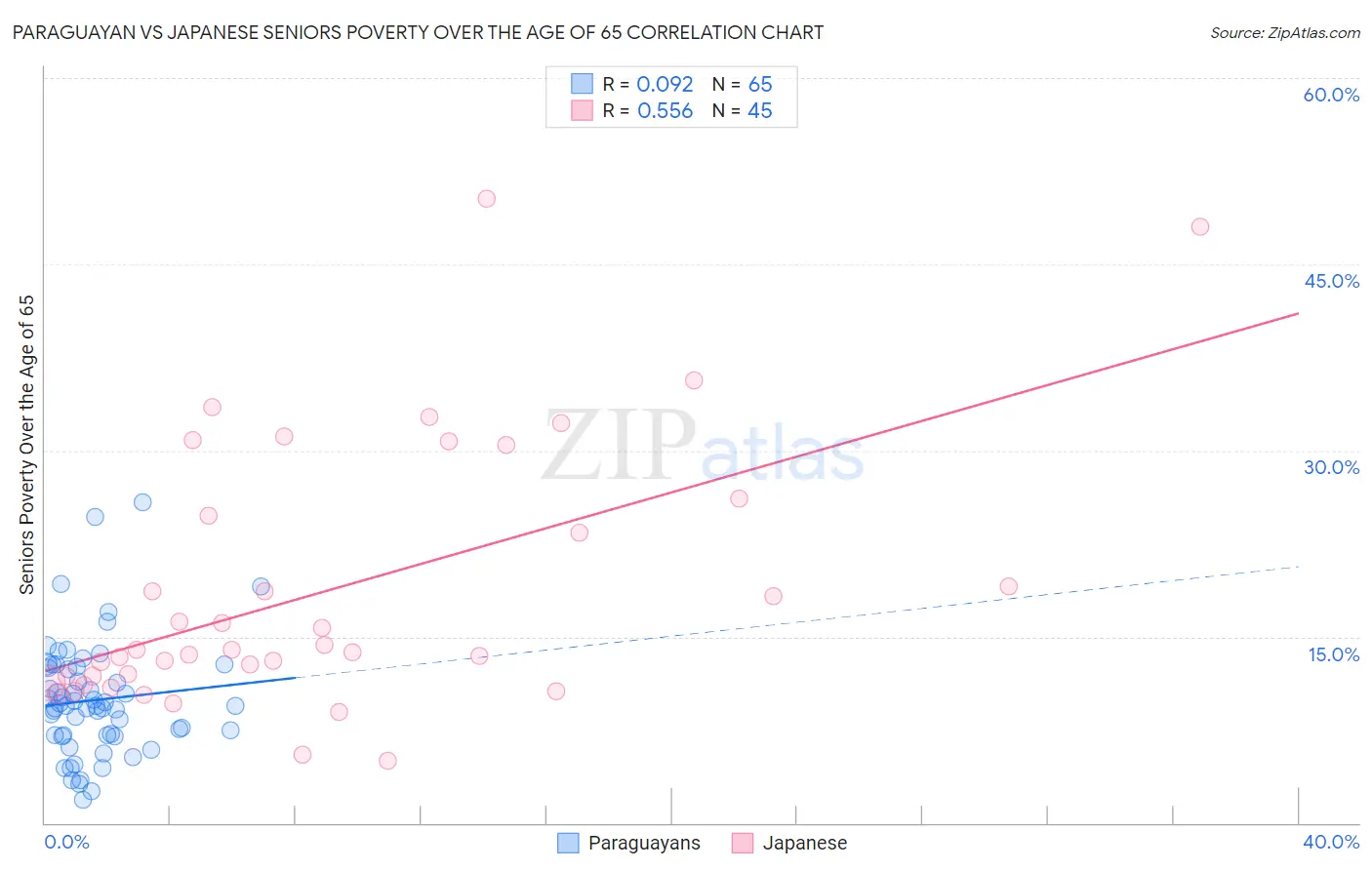 Paraguayan vs Japanese Seniors Poverty Over the Age of 65