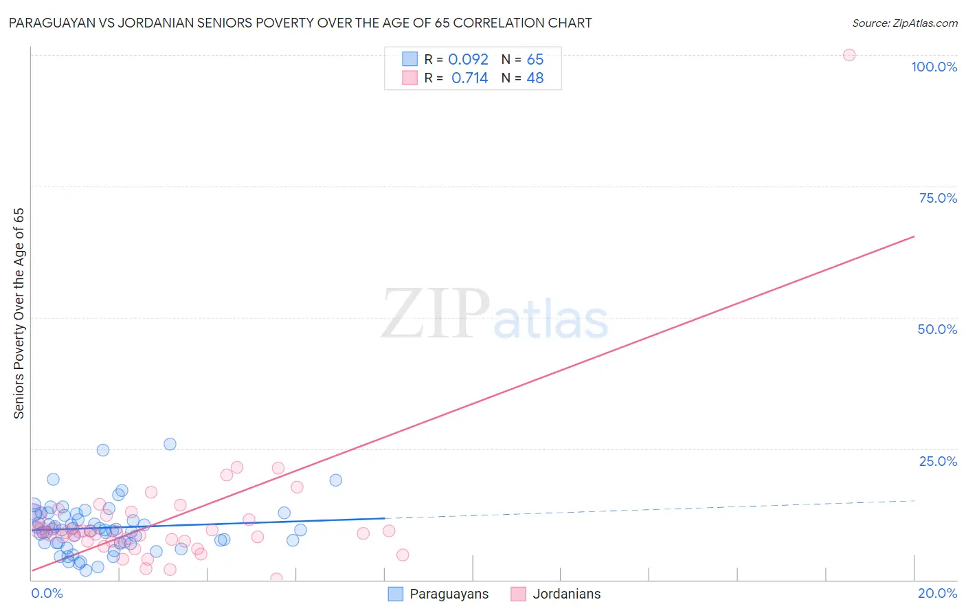Paraguayan vs Jordanian Seniors Poverty Over the Age of 65