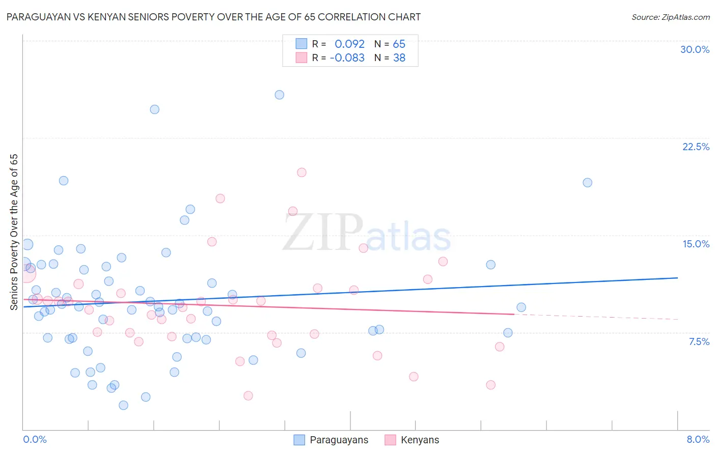 Paraguayan vs Kenyan Seniors Poverty Over the Age of 65