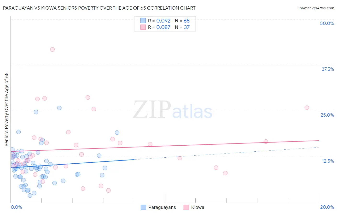 Paraguayan vs Kiowa Seniors Poverty Over the Age of 65