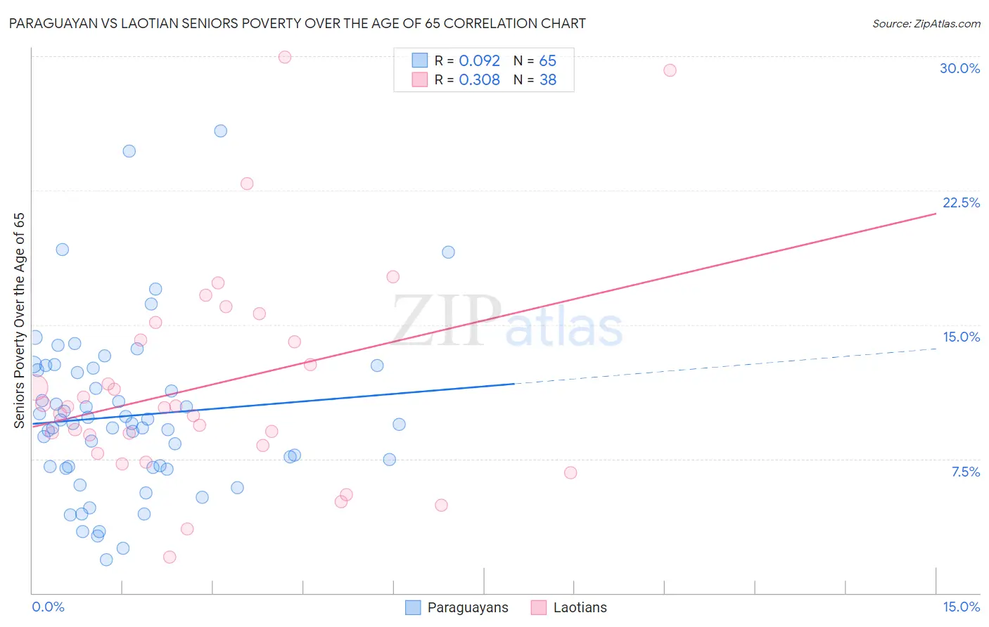 Paraguayan vs Laotian Seniors Poverty Over the Age of 65