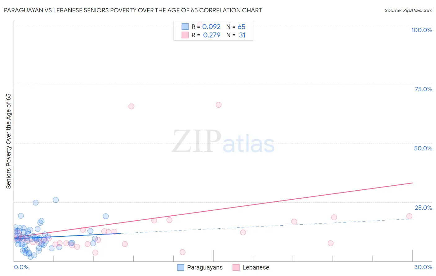 Paraguayan vs Lebanese Seniors Poverty Over the Age of 65